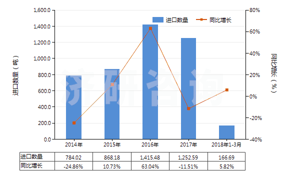 2014-2018年3月中國神香及其他通過燃燒散發(fā)香氣制品(HS33074100)進(jìn)口量及增速統(tǒng)計